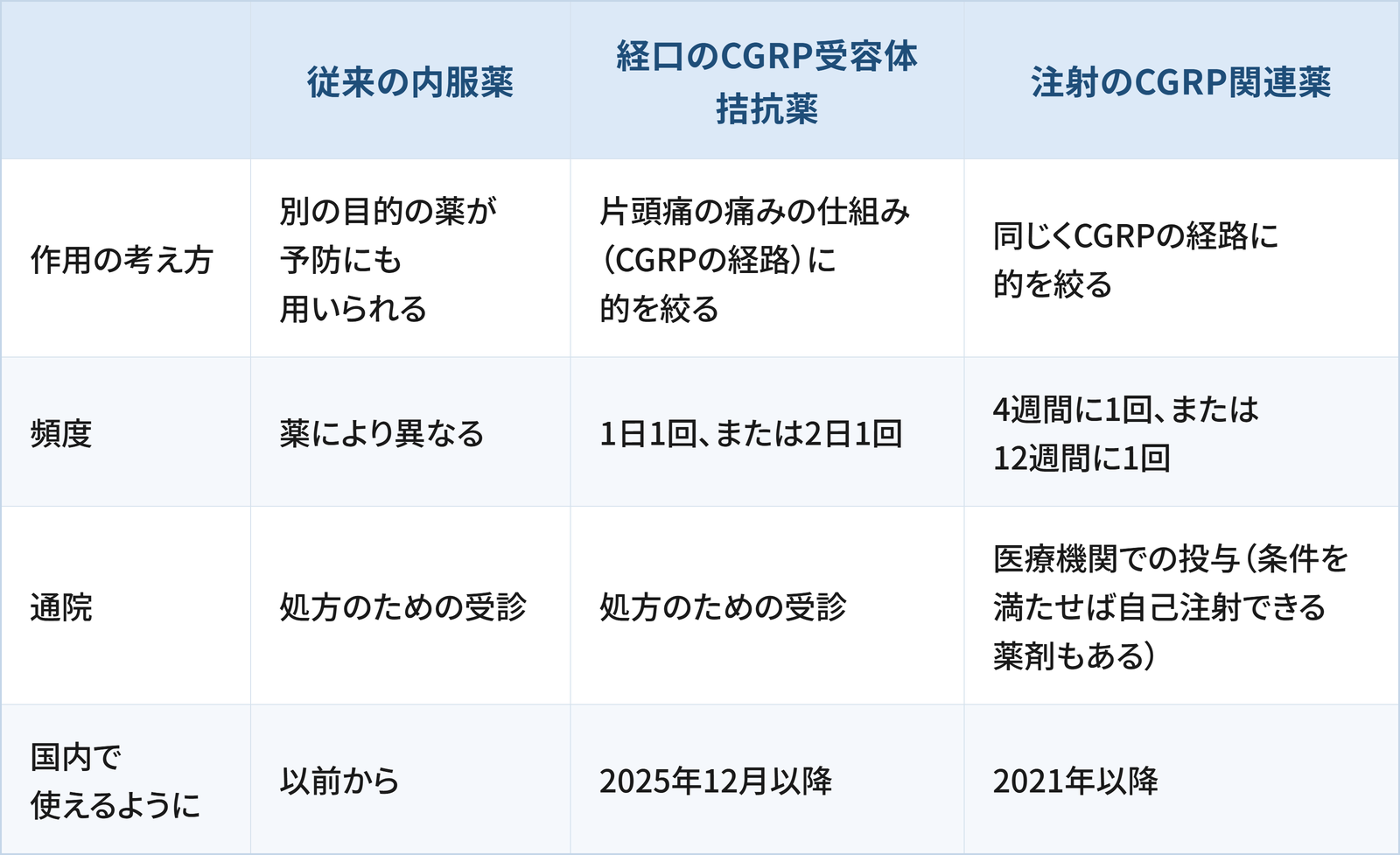 片頭痛の予防薬の、従来の内服薬、経口のCGRP受容体拮抗薬、注射のCGRP関連薬を比べた表です。作用の考え方は、従来の内服薬が別の目的の薬が予防にも用いられる、経口のCGRP受容体拮抗薬が片頭痛の痛みの仕組み(CGRPの経路)に的を絞る、注射のCGRP関連薬も同じくCGRPの経路に的を絞る。頻度は、従来の内服薬が薬により異なる、経口のCGRP受容体拮抗薬が1日1回、または2日1回、注射のCGRP関連薬が4週間に1回、または12週間に1回。通院は、従来の内服薬と経口のCGRP受容体拮抗薬が処方のための受診、注射のCGRP関連薬が医療機関での投与(条件を満たせば自己注射できる薬剤もある)。国内で使えるようになった時期は、従来の内服薬が以前から、経口のCGRP受容体拮抗薬が2025年12月以降、注射のCGRP関連薬が2021年以降です。
