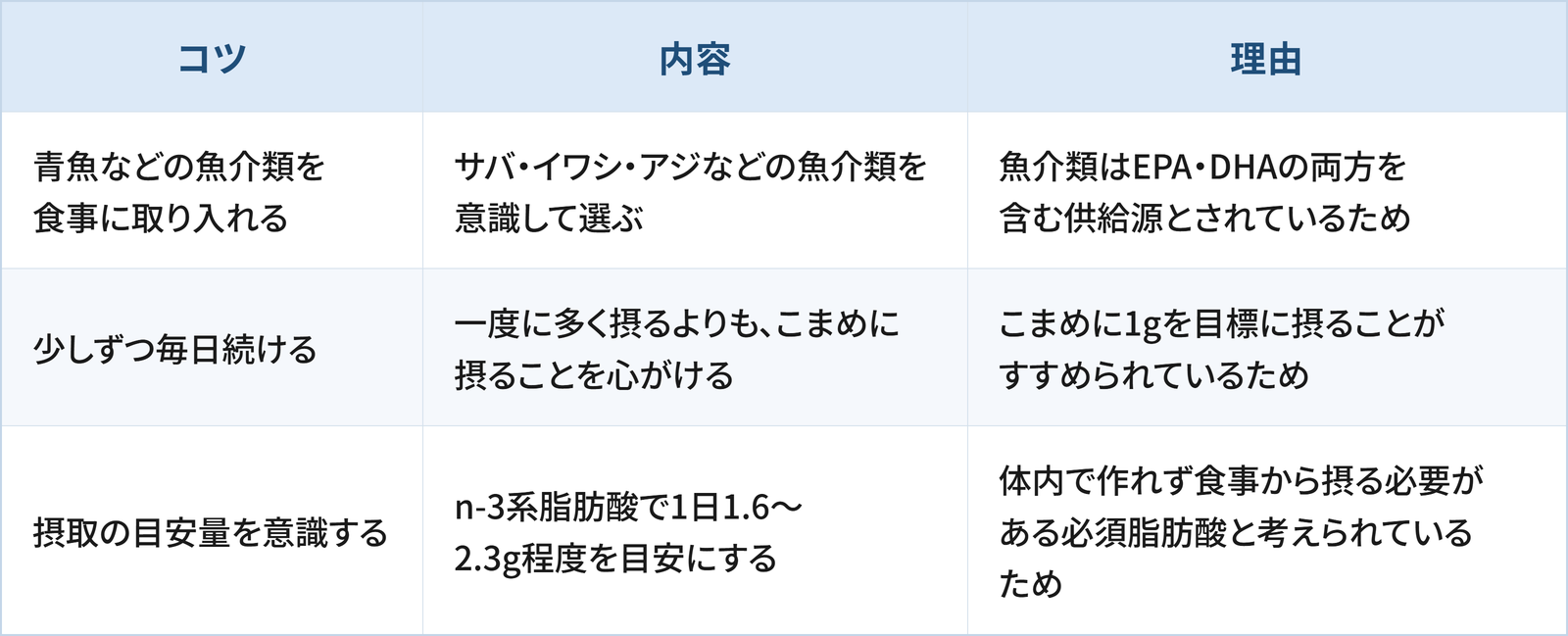 DHA・EPAを取り入れるうえで日常生活の工夫として検討したい3つのコツと理由をまとめた表です。 1つ目は「青魚などの魚介類を食事に取り入れる」で、サバ・イワシ・アジなどの魚介類を意識して選ぶことです。理由は、魚介類はEPA・DHAの両方を含む供給源とされているためです。 2つ目は「少しずつ毎日続ける」で、一度に多く摂るよりも、こまめに摂ることを心がけることです。理由は、こまめに1gを目標に摂ることがすすめられているためです。 3つ目は「摂取の目安量を意識する」で、n-3系脂肪酸で1日1.6〜2.3g程度を目安にすることです。理由は、体内で作れず食事から摂る必要がある必須脂肪酸と考えられているためです。