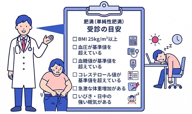 肥満（単純性肥満）で病院を受診する目安として、BMI25以上や血圧・血糖値・コレステロール値の異常、急激な体重増加、いびきや日中の強い眠気のチェック項目のイラストです。