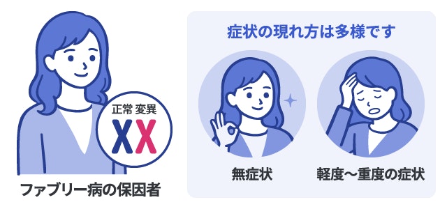 ファブリー病の女性保因者における症状の多様性を示すイラスト。片方のX染色体遺伝子に変異がある保因者であっても、もう片方の正常な遺伝子の働きにより、「無症状」の人から「軽度～重度の症状」が出る人まで個人差が非常に大きいことを解説。