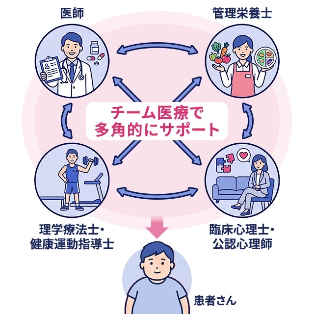 肥満症の治療におけるチーム医療のメリットを、医師、管理栄養士、理学療法士・健康運動指導士、臨床心理士・公認心理師などの専門家が連携し、患者さんに対して多角的なサポートを提供する体制として図解したイラストです。
