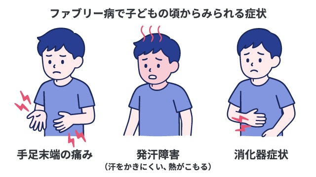 ファブリー病で子どもの頃(小児期)から見られる特徴的な初期症状。手足末端の痛み、発汗障害(汗をかきにくく体に熱がこもる)、消化器症状(腹痛・下痢)の3点を描いたイラスト。