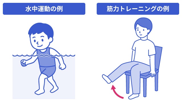 血友病患者さんに適した予防的なリハビリ方法を説明する図です
