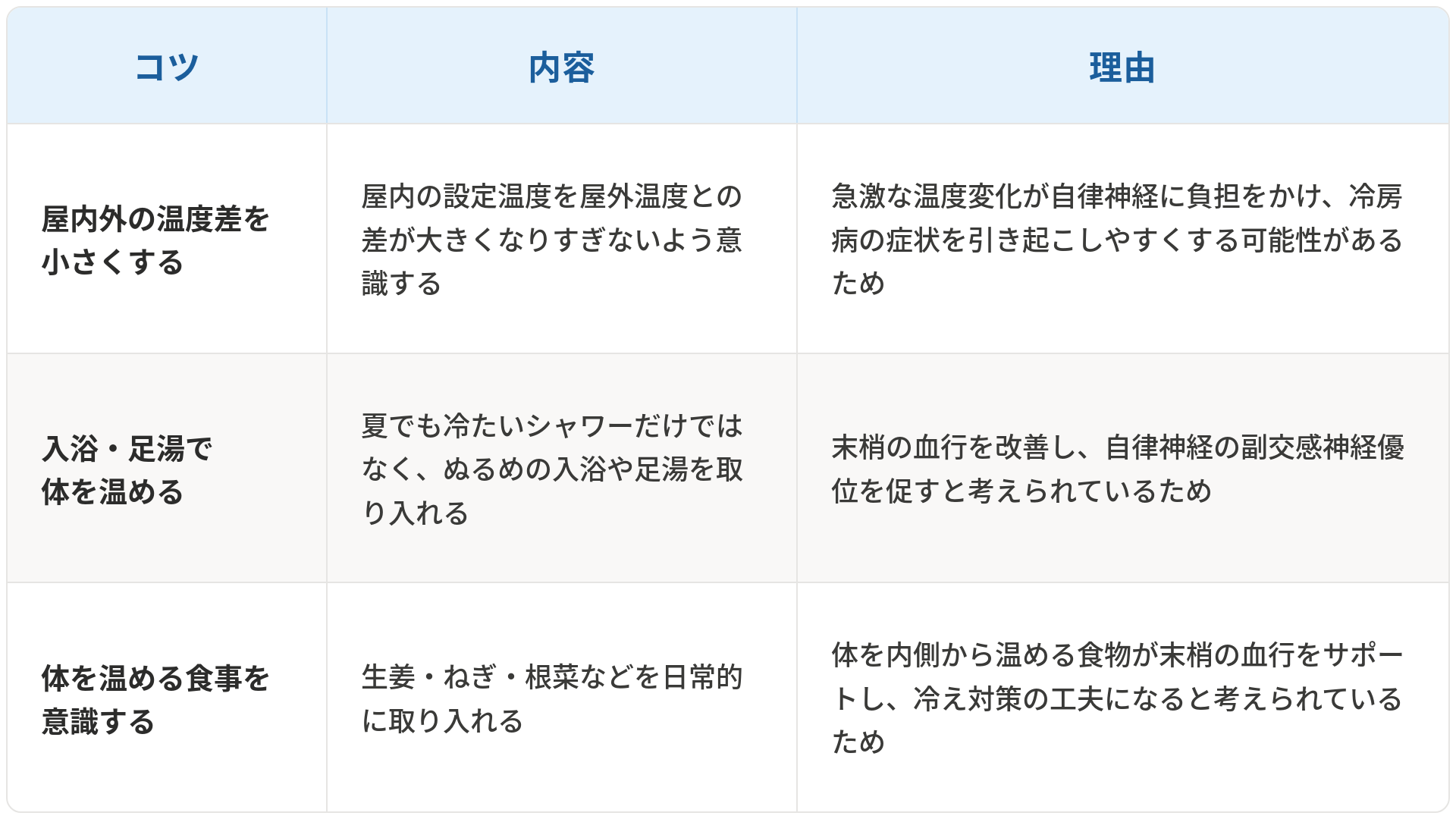 冷房病・夏冷え対策について3つのコツと理由をまとめた表です。1つ目は「屋内外の温度差を小さくする」で、屋内の設定温度を屋外温度との差が大きくなりすぎないよう意識することです。理由は急激な温度変化が自律神経に負担をかけ、冷房病の症状を引き起こしやすくする可能性があるためです。2つ目は「入浴・足湯で体を温める」で、夏でも冷たいシャワーだけでなく、ぬるめの入浴や足湯を取り入れることです。理由は末梢の血行を改善し、自律神経の副交感神経優位を促すと考えられているためです。3つ目は「体を温める食事を意識する」で、生姜・ねぎ・根菜などを日常的に取り入れることです。理由は体を内側から温める食物が末梢の血行をサポートし、冷え対策の工夫になると考えられているためです。2.依頼者に作成したことをメンションしてお知らせください。