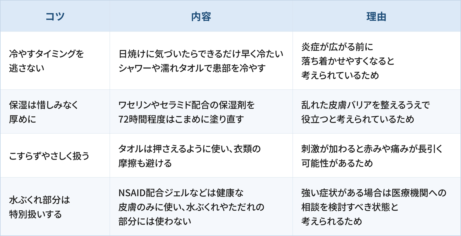 日焼け後のアフターケアで意識したい4つのコツと理由をまとめた表です。 1つ目は「冷やすタイミングを逃さない」で、日焼けに気づいたらできるだけ早く冷たいシャワーや濡れタオルで患部を冷やすことです。理由は、炎症が広がる前に落ち着かせやすくなると考えられているためです。 2つ目は「保湿は惜しみなく厚めに」で、ワセリンやセラミド配合の保湿剤を72時間程度はこまめに塗り直すことです。理由は、乱れた皮膚バリアを整えるうえで役立つと考えられているためです。 3つ目は「こすらずやさしく扱う」で、タオルは押さえるように使い、衣類の摩擦も避けることです。理由は、刺激が加わると赤みや痛みが長引く可能性があるためです。 4つ目は「水ぶくれ部分は特別扱いする」で、NSAID配合ジェルなどは健康な皮膚のみに使い、水ぶくれやただれの部分には使わないことです。理由は、強い症状がある場合は医療機関への相談を検討すべき状態と考えられるためです。