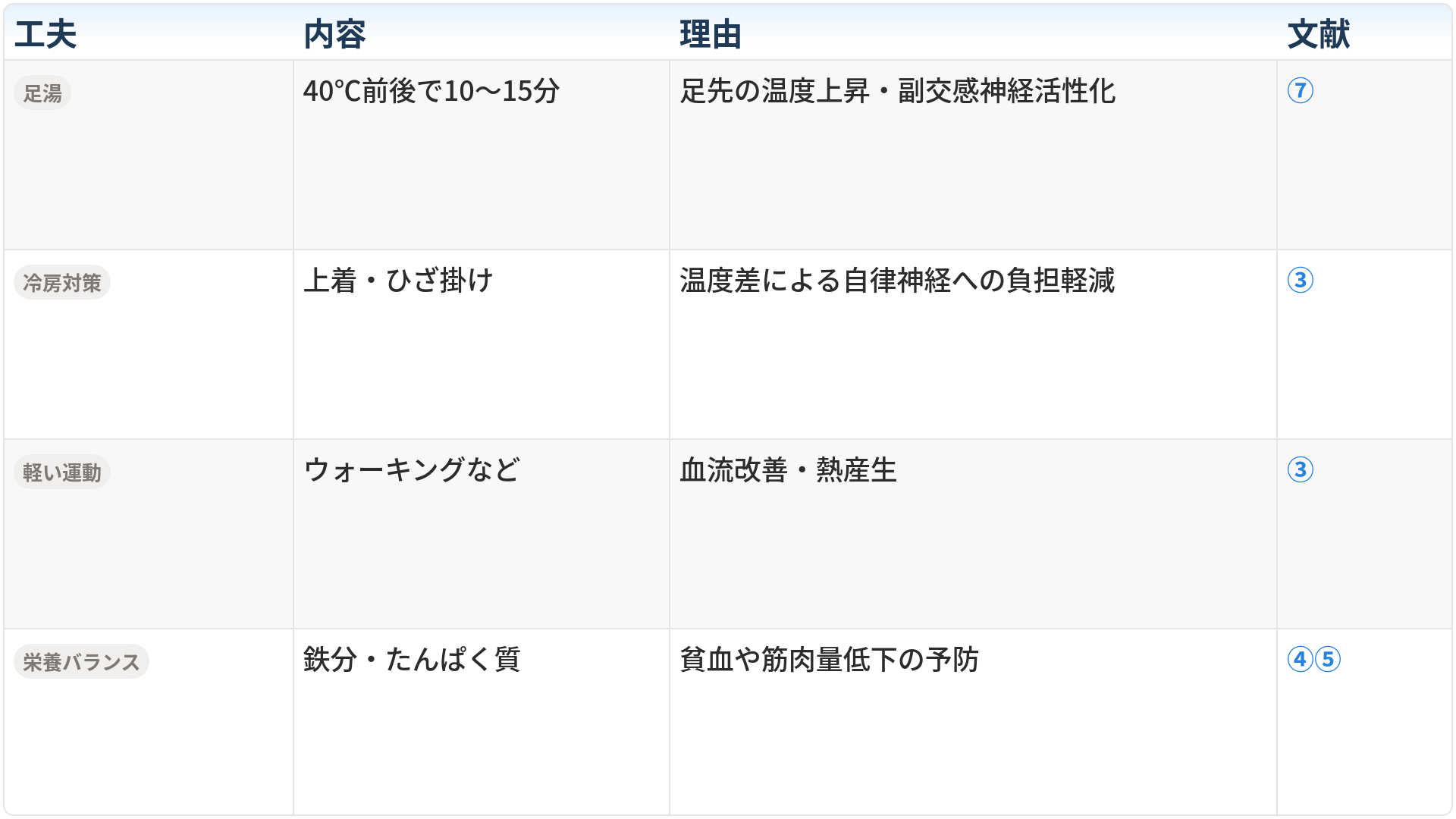 冷え性対策のための4つの工夫とその内容、理由、文献をまとめた表です。1つ目は「足湯」で、内容は40℃前後で10〜15分です。理由は「足先の温度上昇・副交感神経活性化」だからです（文献：⑦）。2つ目は「冷房対策」で、内容は上着・ひざ掛けです。理由は「温度差による自律神経への負担軽減」だからです（文献：③）。3つ目は「軽い運動」で、内容はウォーキングなどです。理由は「血流改善・熱産生」だからです（文献：③）。4つ目は「栄養バランス」で、内容は鉄分・たんぱく質です。理由は「貧血や筋肉量低下の予防」だからです（文献：④⑤）。