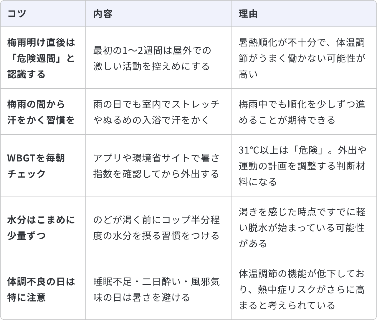 梅雨明けの暑さに備えるための日常生活の工夫について、5つのコツと内容、理由をまとめた表です。1つ目は「梅雨明け直後は『危険週間』と認識する」で、内容は「最初の1〜2週間は屋外での激しい活動を控えめにする」ことです。理由は「暑熱順化が不十分で、体温調節がうまく働かない可能性が高い」からです。2つ目は「梅雨の間から汗をかく習慣を」で、内容は「雨の日でも室内でストレッチやぬるめの入浴で汗をかく」ことです。理由は「梅雨中でも順化を少しずつ進めることが期待できる」からです。3つ目は「WBGTを毎朝チェック」で、内容は「アプリや環境省サイトで暑さ指数を確認してから外出する」ことです。理由は「31℃以上は『危険』であり、外出や運動の計画を調整する判断材料になる」からです。4つ目は「水分はこまめに少量ずつ」で、内容は「のどが渇く前にコップ半分程度の水分を摂る習慣をつける」ことです。理由は「渇きを感じた時点ですでに軽い脱水が始まっている可能性がある」からです。5つ目は「体調不良の日は特に注意」で、内容は「睡眠不足・二日酔い・風邪気味の日は暑さを避ける」ことです。理由は「体温調節の機能が低下しており、熱中症リスクがさらに高まると考えられている」からです。