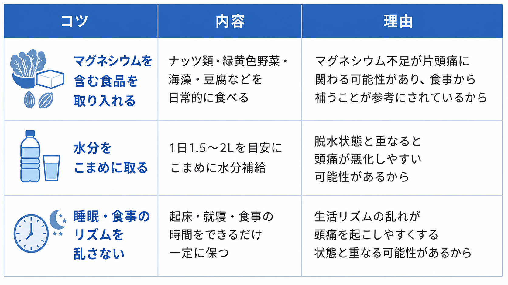 低気圧頭痛を和らげる食事について、3つのコツとその内容、理由をまとめた表です。1つ目は「マグネシウムを含む食品を取り入れる」で、ナッツ類・緑黄色野菜・海藻・豆腐などを日常的に食べることです。理由は「マグネシウム不足が片頭痛に関わる可能性があり、食事から補うことが参考にされているから」です。2つ目は「水分をこまめに取る」で、1日1.5〜2Lを目安にこまめに水分補給をすることです。理由は「脱水状態と重なると頭痛が悪化しやすい可能性があるから」です。3つ目は「睡眠・食事のリズムを乱さない」で、起床・就寝・食事の時間をできるだけ一定に保つことです。理由は「生活リズムの乱れが頭痛を起こしやすくする状態と重なる可能性があるから」です。
