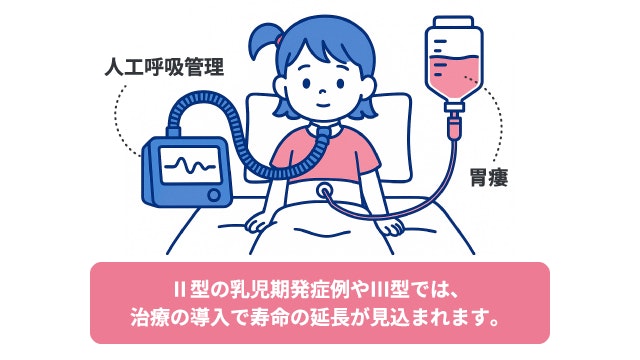 ゴーシェ病II型・III型の重症例における全身管理と予後に関するイラスト。「人工呼吸管理」や「胃瘻(いろう)」による栄養補給の様子。積極的な治療介入により「寿命の延長が見込まれる」という予後の改善について解説。