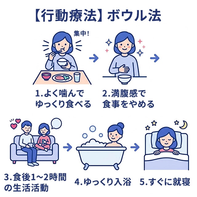 肥満症の行動療法である「ボウル法」の実践手順を、5つのイラストで解説しています。1.よく噛んでゆっくり食べる。2.満腹感で食事をやめる。3.食後1〜2時間の生活活動。4.ゆっくり入浴。5.すぐに就寝。
