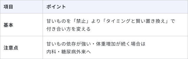 甘いものとの上手な付き合い方をまとめた表です。基本は、甘いものを「禁止」より「タイミングと賢い置き換え」で付き合い方を変えることです。注意点として、甘いもの依存が強い・体重増加が続く場合は内科・糖尿病外来へ相談することが記載されています。