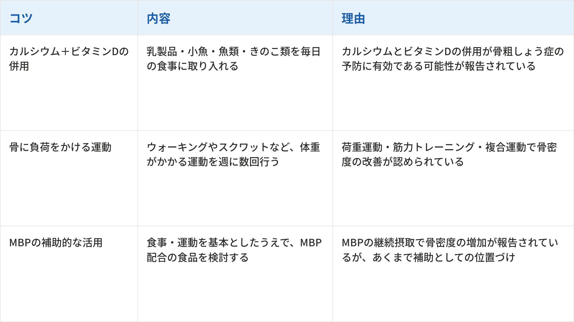 閉経後の骨密度低下を防ぐための3つのコツとその内容、理由をまとめた表です。1つ目は「カルシウム+ビタミンDの併用」で、内容は乳製品・小魚・魚類・きのこ類を毎日の食事に取り入れることです。理由は「カルシウムとビタミンDの併用が骨粗しょう症の予防に有効である可能性が報告されている」からです。2つ目は「骨に負荷をかける運動」で、内容はウォーキングやスクワットなど、体重がかかる運動を週に数回行うことです。理由は「荷重運動・筋力トレーニング・複合運動で骨密度の改善が認められている」からです。3つ目は「MBPの補助的な活用」で、内容は食事・運動を基本としたうえで、MBP配合の食品を検討することです。理由は「MBPの継続摂取で骨密度の増加が報告されているが、あくまで補助としての位置づけ」だからです。