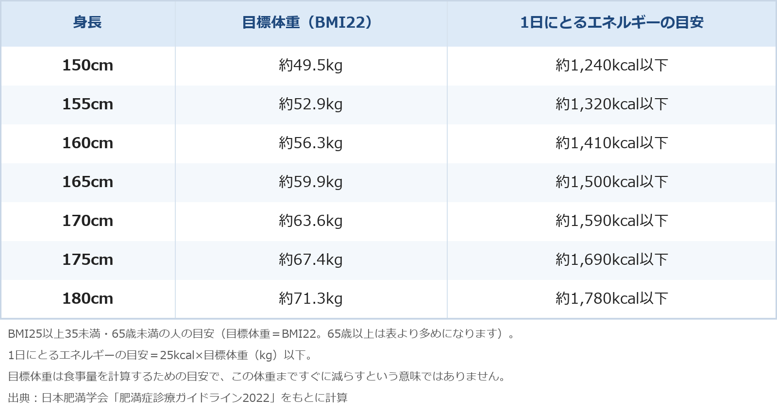 BMI25以上35未満で65歳未満の成人の肥満症の人について、目標体重をBMI22として計算した、身長ごとの目標体重と1日にとるエネルギーの目安(25kcal×目標体重)を示した表です。身長150cmでは目標体重が約49.5kg、1日の目安が約1,240kcal以下、身長155cmでは目標体重が約52.9kg、1日の目安が約1,320kcal以下、身長160cmでは目標体重が約56.3kg、1日の目安が約1,410kcal以下、身長165cmでは目標体重が約59.9kg、1日の目安が約1,500kcal以下、身長170cmでは目標体重が約63.6kg、1日の目安が約1,590kcal以下、身長175cmでは目標体重が約67.4kg、1日の目安が約1,690kcal以下、身長180cmでは目標体重が約71.3kg、1日の目安が約1,780kcal以下です。目標体重は食事量を計算するための目安で、この体重まですぐに減らすという意味ではありません。実際の食事量は、医師や管理栄養士と相談して決めます。