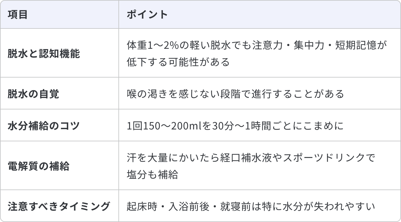 脱水と認知機能の関係と夏の水分補給についてまとめた表です。脱水と認知機能の関係は、体重1〜2%の軽い脱水でも注意力・集中力・短期記憶が低下する可能性があることです。脱水の自覚については、喉の渇きを感じない段階で進行することがあります。水分補給のコツは、1回150〜200mlを30分〜1時間ごとにこまめに摂ることです。電解質の補給については、汗を大量にかいたら経口補水液やスポーツドリンクで塩分も補給します。注意すべきタイミングとして、起床時・入浴前後・就寝前は特に水分が失われやすいことが挙げられています。