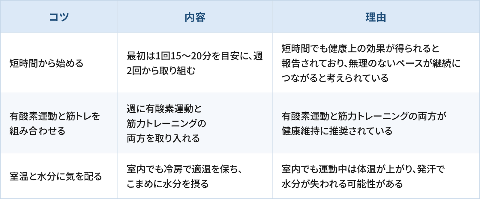 室内運動を続けるために日常生活で検討したい3つのコツと理由をまとめた表です。 1つ目は「短時間から始める」で、最初は1回15〜20分を目安に、週2回から取り組むことです。理由は、短時間でも健康上の効果が得られると報告されており、無理のないペースが継続につながると考えられているためです。 2つ目は「有酸素運動と筋トレを組み合わせる」で、週に有酸素運動と筋力トレーニングの両方を取り入れることです。理由は、有酸素運動と筋力トレーニングの両方が健康維持に推奨されているためです。 3つ目は「室温と水分に気を配る」で、室内でも冷房で適温を保ち、こまめに水分を摂ることです。理由は、室内でも運動中は体温が上がり、発汗で水分が失われる可能性があるためです。
