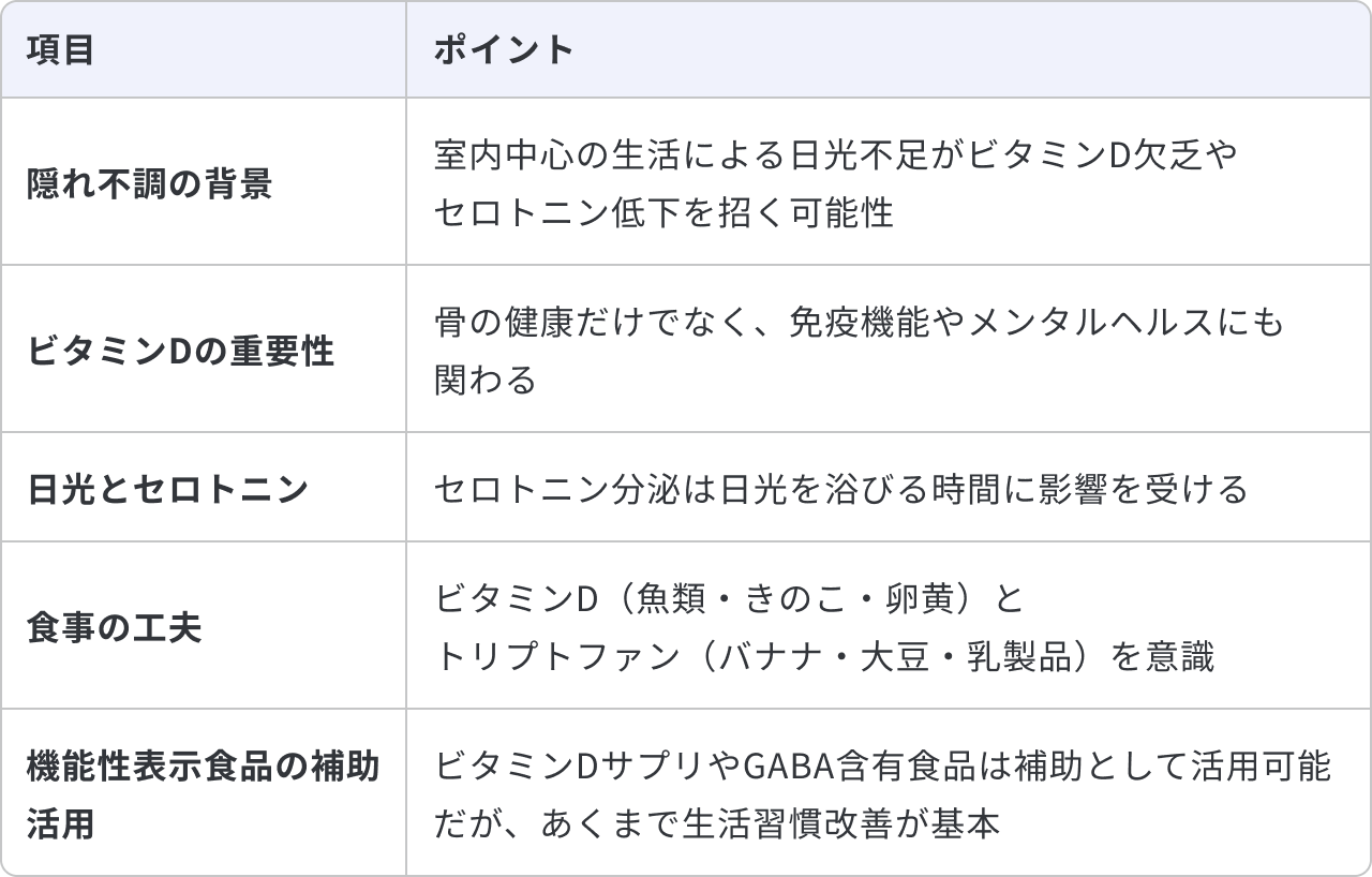 在宅ワーカーの隠れ不調と日光・ビタミンDの関係についてまとめた表です。隠れ不調の背景は、室内中心の生活による日光不足がビタミンD欠乏やセロトニン低下を招く可能性があることです。ビタミンDの重要性は、骨の健康だけでなく、免疫機能やメンタルヘルスにも関わる点です。日光とセロトニンの関係については、セロトニン分泌は日光を浴びる時間に影響を受けます。食事の工夫としては、ビタミンD(魚類・きのこ・卵黄)とトリプトファン(バナナ・大豆・乳製品)を意識して摂取します。機能性表示食品の補助活用については、ビタミンDサプリやGABA含有食品は補助として活用可能ですが、あくまで生活習慣改善が基本となります。