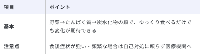 血糖値スパイク対策として食べ方をまとめた表です。基本は、野菜→たんぱく質→炭水化物の順で、ゆっくり食べるだけでも変化が期待できます。注意点として、食後症状が強い・頻繁な場合は自己対処に頼らず医療機関へ相談することが記載されています。