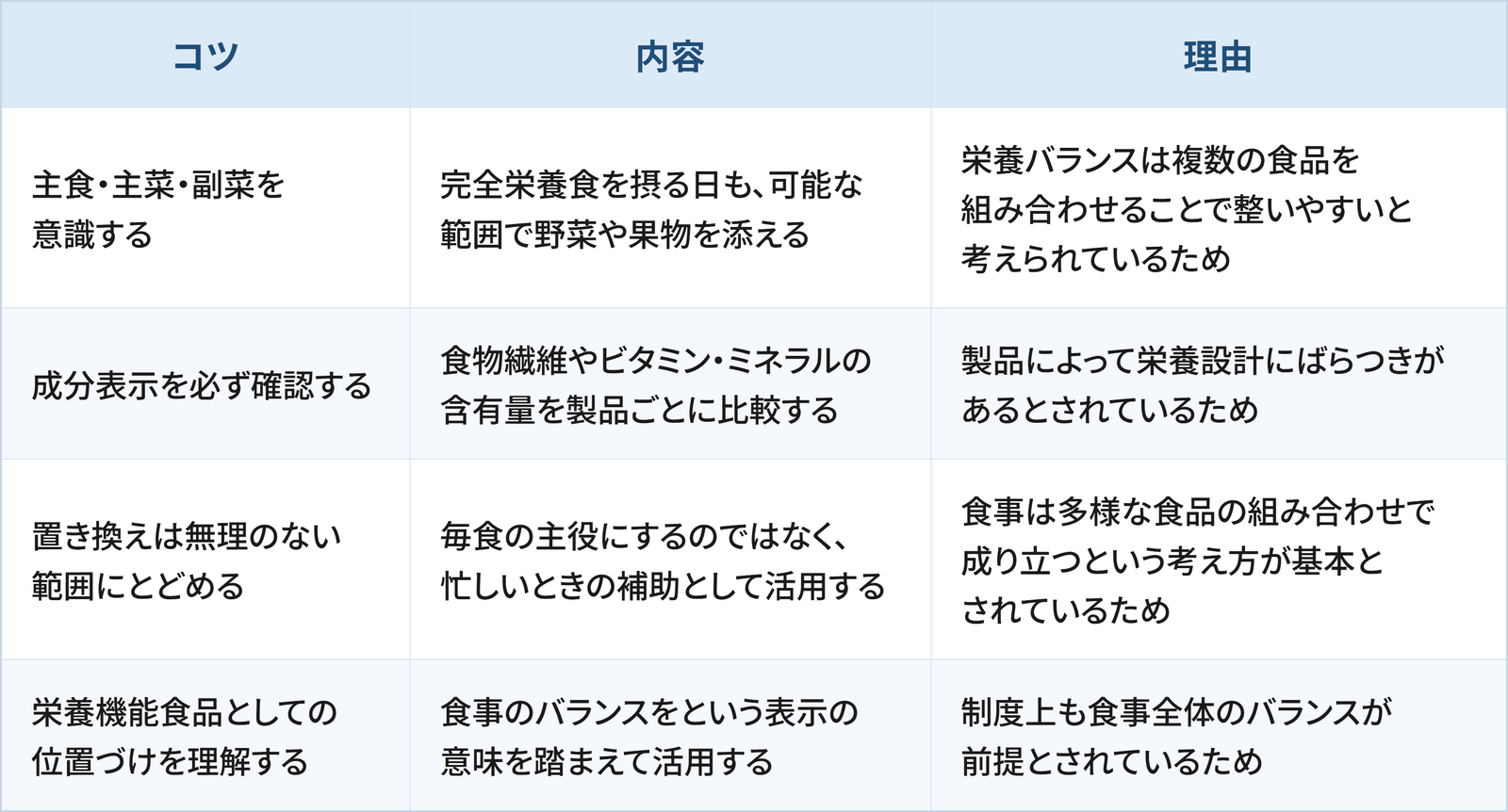 完全栄養食を取り入れるための4つのコツと理由をまとめた表です。 1つ目は「主食・主菜・副菜を意識する」で、完全栄養食を摂る日も、可能な範囲で野菜や果物を添えることです。理由は、栄養バランスは複数の食品を組み合わせることで整いやすいと考えられているためです。 2つ目は「成分表示を必ず確認する」で、食物繊維やビタミン・ミネラルの含有量を製品ごとに比較することです。理由は、製品によって栄養設計にばらつきがあるとされているためです。 3つ目は「置き換えは無理のない範囲にとどめる」で、毎食の主役にするのではなく、忙しいときの補助として活用することです。理由は、食事は多様な食品の組み合わせで成り立つという考え方が基本とされているためです。 4つ目は「栄養機能食品としての位置づけを理解する」で、食事のバランスをという表示の意味を踏まえて活用することです。理由は、制度上も食事全体のバランスが前提とされているためです。