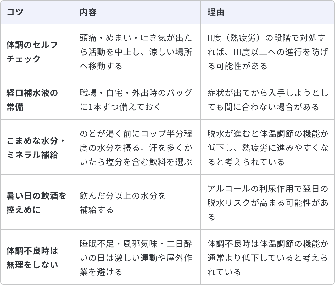 熱疲労・熱射病の予防のうえで日常生活の工夫について、5つのコツと内容、理由をまとめた表です。1つ目は「体調のセルフチェック」で、内容は「頭痛・めまい・吐き気が出たら活動を中止し、涼しい場所へ移動する」ことです。理由は「II度(熱疲労)の段階で対処すれば、III度以上への進行を防げる可能性がある」からです。2つ目は「経口補水液の常備」で、内容は「職場・自宅・外出時のバッグに1本ずつ備えておく」ことです。理由は「症状が出てから入手しようとしても間に合わない場合がある」からです。3つ目は「こまめな水分・ミネラル補給」で、内容は「のどが渇く前にコップ半分程度の水分を摂る。汗を多くかいたら塩分を含む飲料を選ぶ」ことです。理由は「脱水が進むと体温調節の機能が低下し、熱疲労に進みやすくなると考えられている」からです。4つ目は「暑い日の飲酒を控えめに」で、内容は「飲んだ分以上の水分を補給する」ことです。理由は「アルコールの利尿作用で翌日の脱水リスクが高まる可能性がある」からです。5つ目は「体調不良時は無理をしない」で、内容は「睡眠不足・風邪気味・二日酔いの日は激しい運動や屋外作業を避ける」ことです。理由は「体調不良時は体温調節の機能が通常より低下していると考えられている」からです。