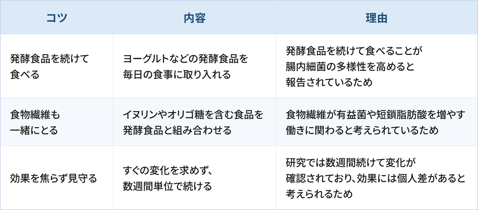 腸内環境を整えるうえでの3つのコツと理由をまとめた表です。1つ目は「発酵食品を続けて食べる」で、ヨーグルトなどの発酵食品を毎日の食事に取り入れることです。理由は発酵食品を続けて食べることが腸内細菌の多様性を高めると報告されているためです。2つ目は「食物繊維も一緒にとる」で、イヌリンやオリゴ糖を含む食品を発酵食品と組み合わせとのことです。理由は食物繊維が有益菌や短鎖脂肪酸を増やす働きに関わると考えられているためです。3つ目は「効果を焦らず見守る」で、すぐの変化を求めず、数週間単位で続けることです。理由は研究では数週間続けて変化が確認されており、効果には個人差があると考えられるためです。
