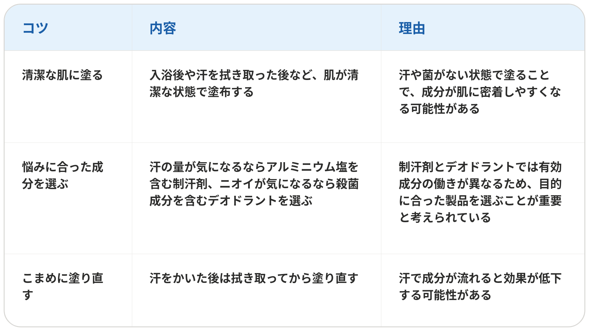 制汗剤・デオドラントを使ううえでの3つのコツと理由をまとめた表です。1つ目は「清潔な肌に塗る」で、入浴後や汗を拭き取った後など、肌が清潔な状態で塗布することです。理由は汗や菌がない状態で塗ることで、成分が肌に密着しやすくなる可能性があるためです。2つ目は「悩みに合った成分を選ぶ」で、汗の量が気になるならアルミニウム塩を含む制汗剤、ニオイが気になるなら殺菌成分を含むデオドラントを選ぶことです。理由は制汗剤とデオドラントでは有効成分の働きが異なるため、目的に合った製品を選ぶことが重要と考えられているためです。3つ目は「こまめに塗り直す」で、汗をかいた後は拭き取ってから塗り直すことです。理由は汗で成分が流れると効果が低下する可能性があるためです。