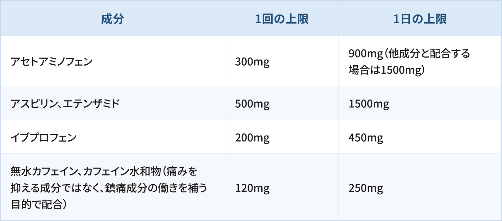 市販の頭痛薬に含まれる成分ごとの1回と1日の上限量をまとめた表です。アセトアミノフェンは1回300mg、1日900mg(他成分と配合する場合は1500mg)。アスピリン、エテンザミドは1回500mg、1日1500mg。イブプロフェンは1回200mg、1日450mg。無水カフェイン、カフェイン水和物は1回120mg、1日250mgです。カフェインは痛みを抑える成分ではなく、鎮痛成分の働きを補う目的で配合されています。