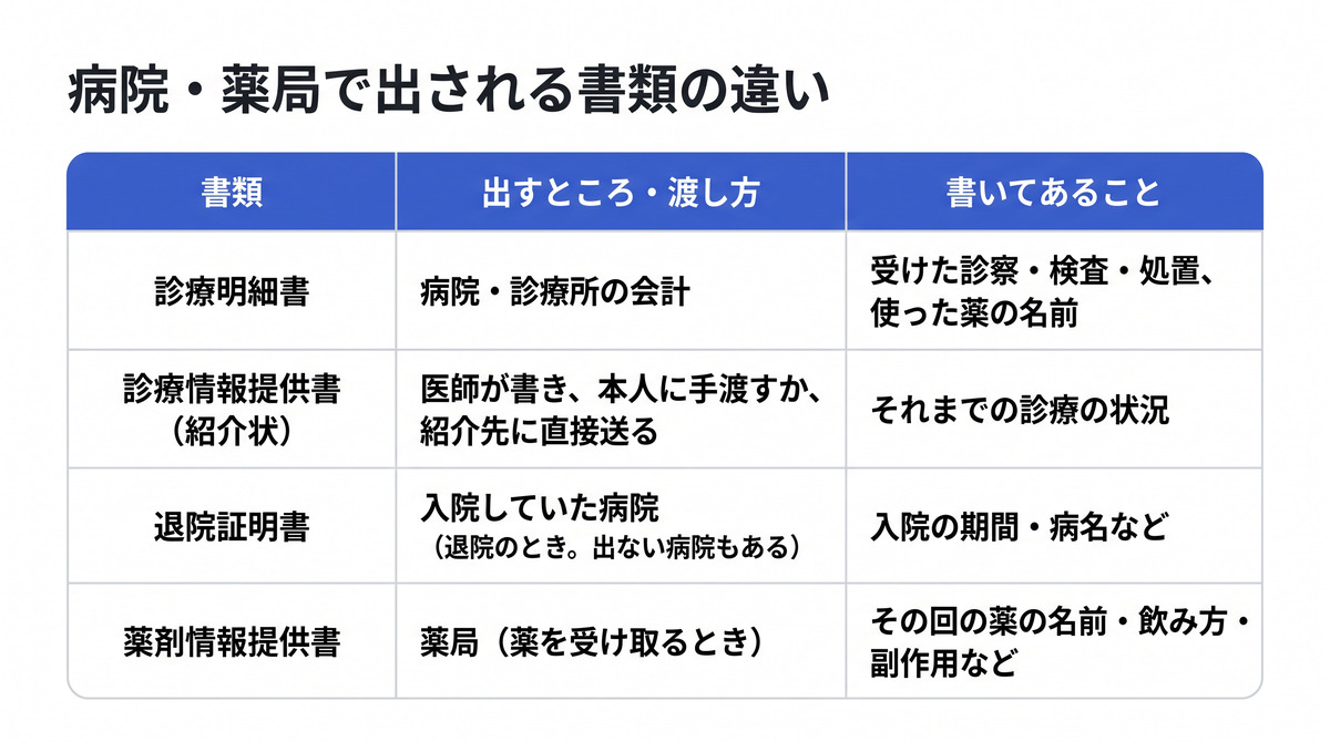 病院・薬局で出される書類の違いの表。診療明細書は会計で受けた診察や使った薬の名前、診療情報提供書(紹介状)は医師が本人に手渡すか紹介先に送るそれまでの診療の状況、退院証明書は退院のときの入院の期間・病名など(出ない病院もある)、薬剤情報提供書は薬局でその回の薬の名前・飲み方・副作用など