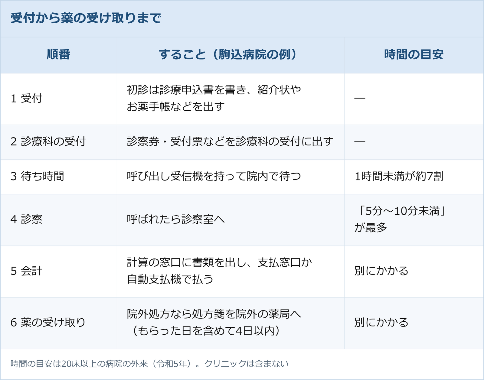 受付から薬の受け取りまでの例を表にした。受付、診療科の受付、待ち時間、診察、会計、薬の受け取りの順に進む。待ち時間は1時間未満が約7割、診察時間は5分〜10分未満が最多(20床以上の病院の外来、令和5年)。会計と薬の受け取りの時間は別にかかる。