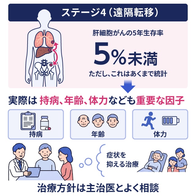 肝細胞がんが肺や骨に遠隔転移したステージ4の5年生存率は5%未満という統計があるものの、実際は持病、年齢、体力などの因子も重要であり、主治医と治療方針を相談する様子を描いた解説図です。