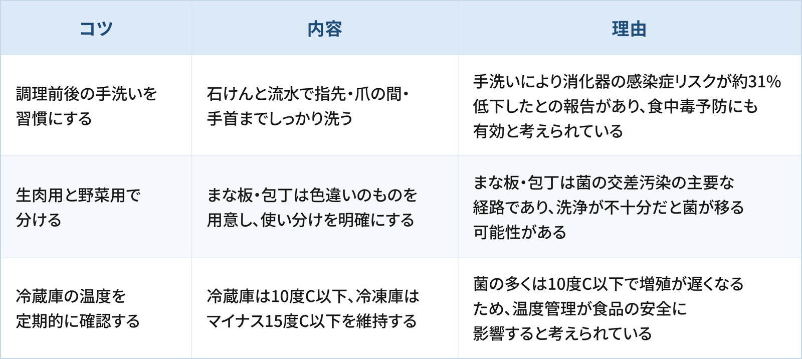 食中毒予防の三原則を実践するために日常生活で検討したい3つのコツと理由をまとめた表です。 1つ目は「調理前後の手洗いを習慣にする」で、石けんと流水で指先・爪の間・手首までしっかり洗うことです。理由は、手洗いにより消化器の感染症リスクが約31%低下したとの報告があり、食中毒予防にも有効と考えられているためです。 2つ目は「生肉用と野菜用で分ける」で、まな板・包丁は色違いのものを用意し、使い分けを明確にすることです。理由は、まな板・包丁は菌の交差汚染の主要な経路であり、洗浄が不十分だと菌が移る可能性があるためです。 3つ目は「冷蔵庫の温度を定期的に確認する」で、冷蔵庫は10度C以下、冷凍庫はマイナス15度C以下を維持することです。理由は、菌の多くは10度C以下で増殖が遅くなるため、温度管理が食品の安全に影響すると考えられているためです。