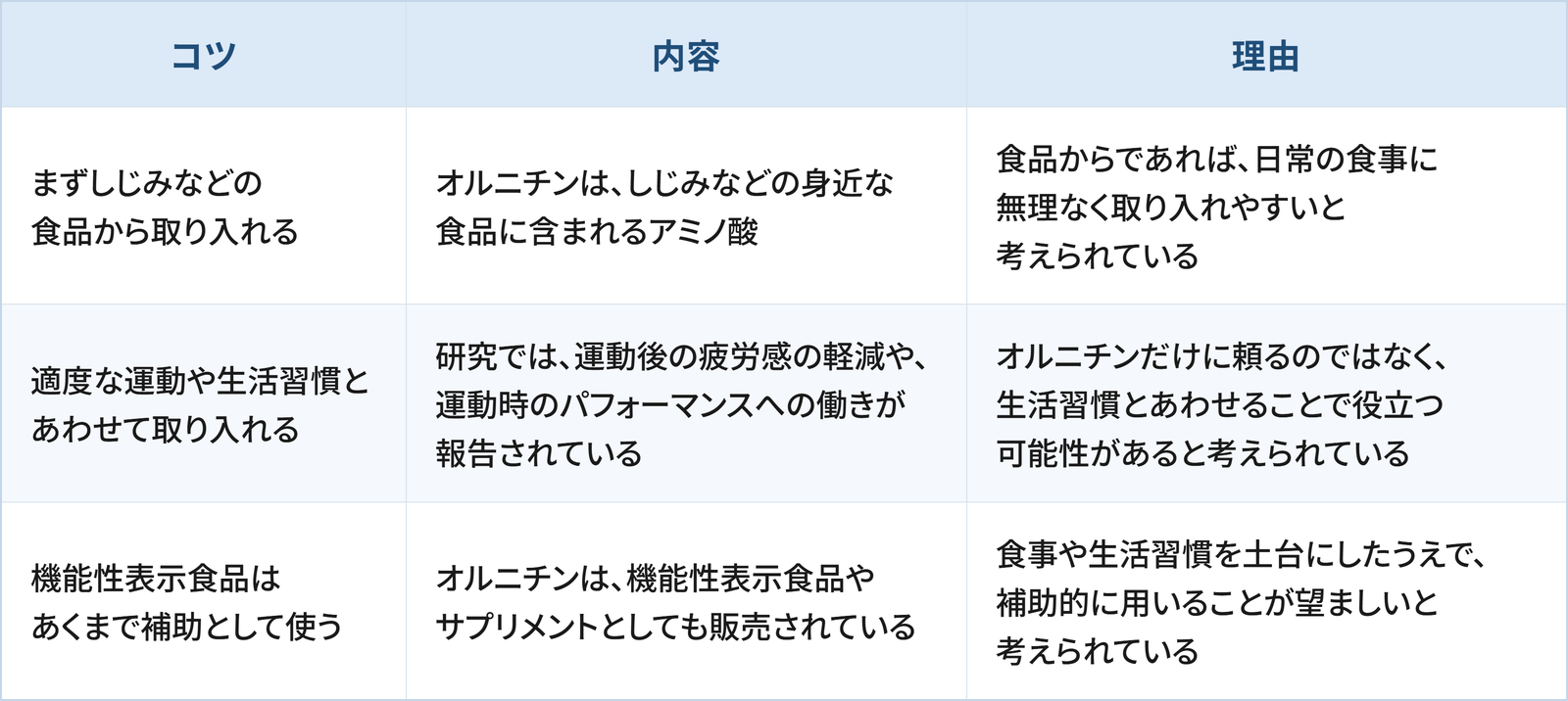 オルニチンを生活に取り入れるための3つのコツと理由をまとめた表です。 1つ目は「まずしじみなどの食品から取り入れる」で、オルニチンは、しじみなどの身近な食品に含まれるアミノ酸であることです。理由は、食品からであれば、日常の食事に無理なく取り入れやすいと考えられているためです。 2つ目は「適度な運動や生活習慣とあわせて取り入れる」で、研究では、運動後の疲労感の軽減や、運動時のパフォーマンスへの働きが報告されていることです。理由は、オルニチンだけに頼るのではなく、生活習慣とあわせることで役立つ可能性があると考えられているためです。 3つ目は「機能性表示食品はあくまで補助として使う」で、オルニチンは、機能性表示食品やサプリメントとしても販売されていることです。理由は、食事や生活習慣を土台にしたうえで、補助的に用いることが望ましいと考えられているためです。