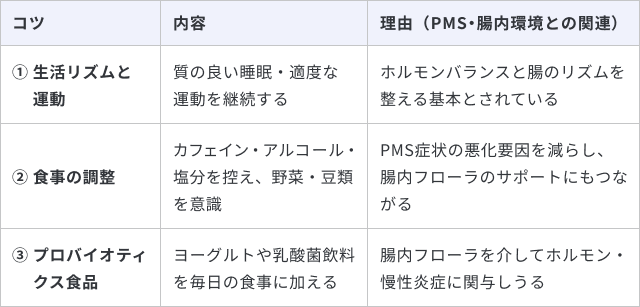 PMS対策として腸内環境を整える方法について、3つのコツと理由をまとめた表です。1つ目は「生活リズムと運動」で、質の良い睡眠・適度な運動を継続することです。理由は「ホルモンバランスと腸のリズムを整える基本とされている」ためです。2つ目は「食事の調整」で、カフェイン・アルコール・塩分を控え、野菜・豆類を意識することです。理由は「PMS症状の悪化要因を減らし、腸内フローラのサポートにもつながる」からです。3つ目は「プロバイオティクス食品」で、ヨーグルトや乳酸菌飲料を毎日の食事に加えることです。理由は「腸内フローラを介してホルモン・慢性炎症に関与しうる」ためです。