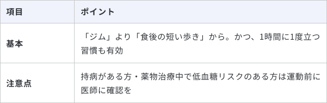 運動が苦手な人の血糖値対策をまとめた表です。基本は 「ジム」に通うより「食後の短い歩き」から始め、1時間に1度立つ習慣が有効です。注意点として、持病がある方・薬物治療中で低血糖リスクのある方は、運動前に医師に確認することが記載されています。