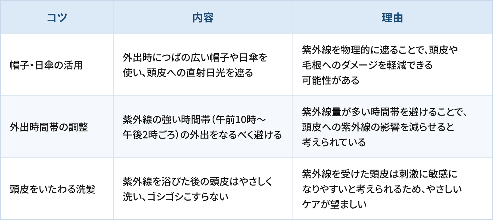 夏の頭皮UVケアについて3つのコツと理由をまとめた表です。1つ目は「帽子・日傘の活用」で、外出時につばの広い帽子や日傘を使い、頭皮への直射日光を遮ることです。理由は紫外線を物理的に遮ることで、頭皮や毛根へのダメージを軽減できる可能性があるためです。2つ目は「外出時間帯の調整」で、紫外線の強い時間帯（午前10時〜午後2時ごろ）の外出をなるべく避けることです。理由は紫外線量が多い時間帯を避けることで、頭皮への紫外線の影響を減らせると考えられているためです。3つ目は「頭皮をいたわる洗髪」で、紫外線を浴びた後の頭皮はやさしく洗い、ゴシゴシこすらないことです。理由は紫外線を浴びた頭皮は刺激に敏感になりやすいと考えられるため、やさしいケアが望ましいためです。