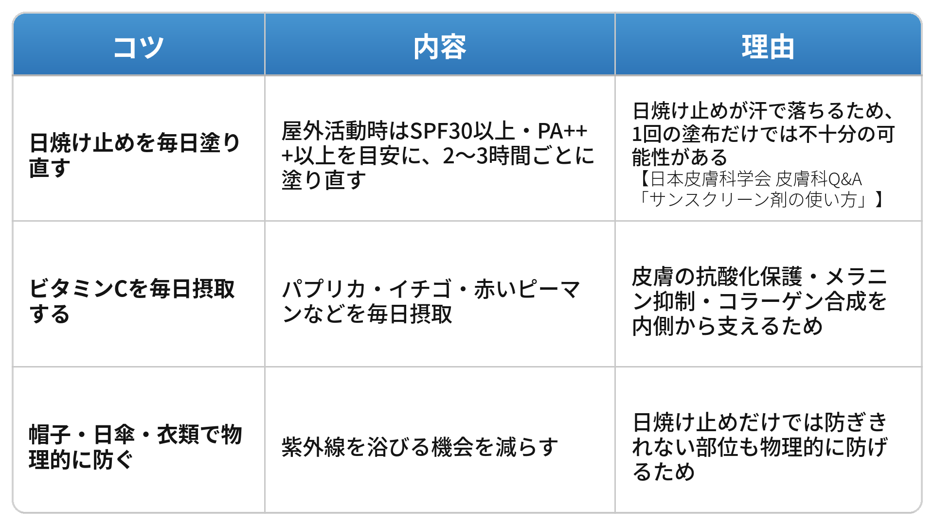 シミ予防の日常生活の工夫について、3つのコツとその理由をまとめた表です。特に「日焼け止めを毎日塗り直す外側のケアを欠かさない」ことが、シミ予防の最も重要なことと考えられています。1つ目は「日焼け止めを毎日塗り直す」で、屋外活動時はSPF30以上・PA+++以上を目安に2〜3時間ごとに塗り直すことです。理由は日焼け止めが汗で落ちるため、1回の塗布だけでは不十分の可能性があるためです(日本皮膚科学会 皮膚科Q&A参照)。2つ目は「ビタミンCを毎日摂取する」で、パプリカ・イチゴ・赤いピーマンなどを毎日摂取することです。理由は皮膚の抗酸化保護・メラニン抑制・コラーゲン合成を内側から支えるためです。3つ目は「帽子・日傘・衣類で物理的に防ぐ」で、紫外線を浴びる機会を減らすことです。理由は日焼け止めだけでは防ぎきれない部位も物理的に防げるためです。