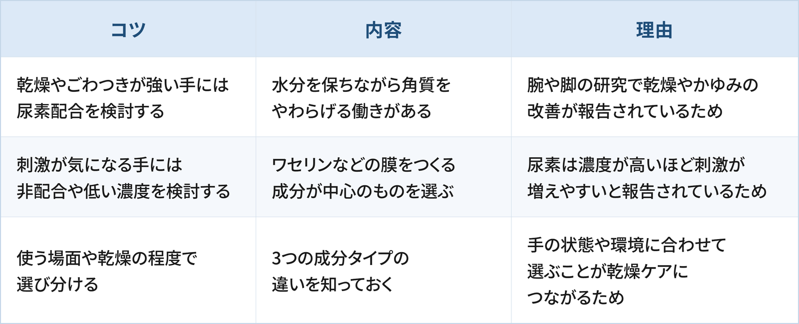 ハンドクリームを尿素配合か非配合かで選び分けるときに検討したい3つのコツと理由をまとめた表です。 1つ目は「乾燥やごわつきが強い手には尿素配合を検討する」で、水分を保ちながら角質をやわらげる働きがあることです。理由は、腕や脚の研究で乾燥やかゆみの改善が報告されているためです。 2つ目は「刺激が気になる手には非配合や低い濃度を検討する」で、ワセリンなどの膜をつくる成分が中心のものを選ぶことです。理由は、尿素は濃度が高いほど刺激が増えやすいと報告されているためです。 3つ目は「使う場面や乾燥の程度で選び分ける」で、3つの成分タイプの違いを知っておくことです。理由は、手の状態や環境に合わせて選ぶことが乾燥ケアにつながるためです。