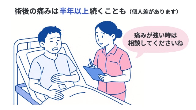 大腸がん手術後の痛みの継続期間について説明する医療従事者と患者のイラスト。術後の痛みは個人差があり半年以上続くこともあるため、我慢せず相談するよう促している術後ケアの場面。