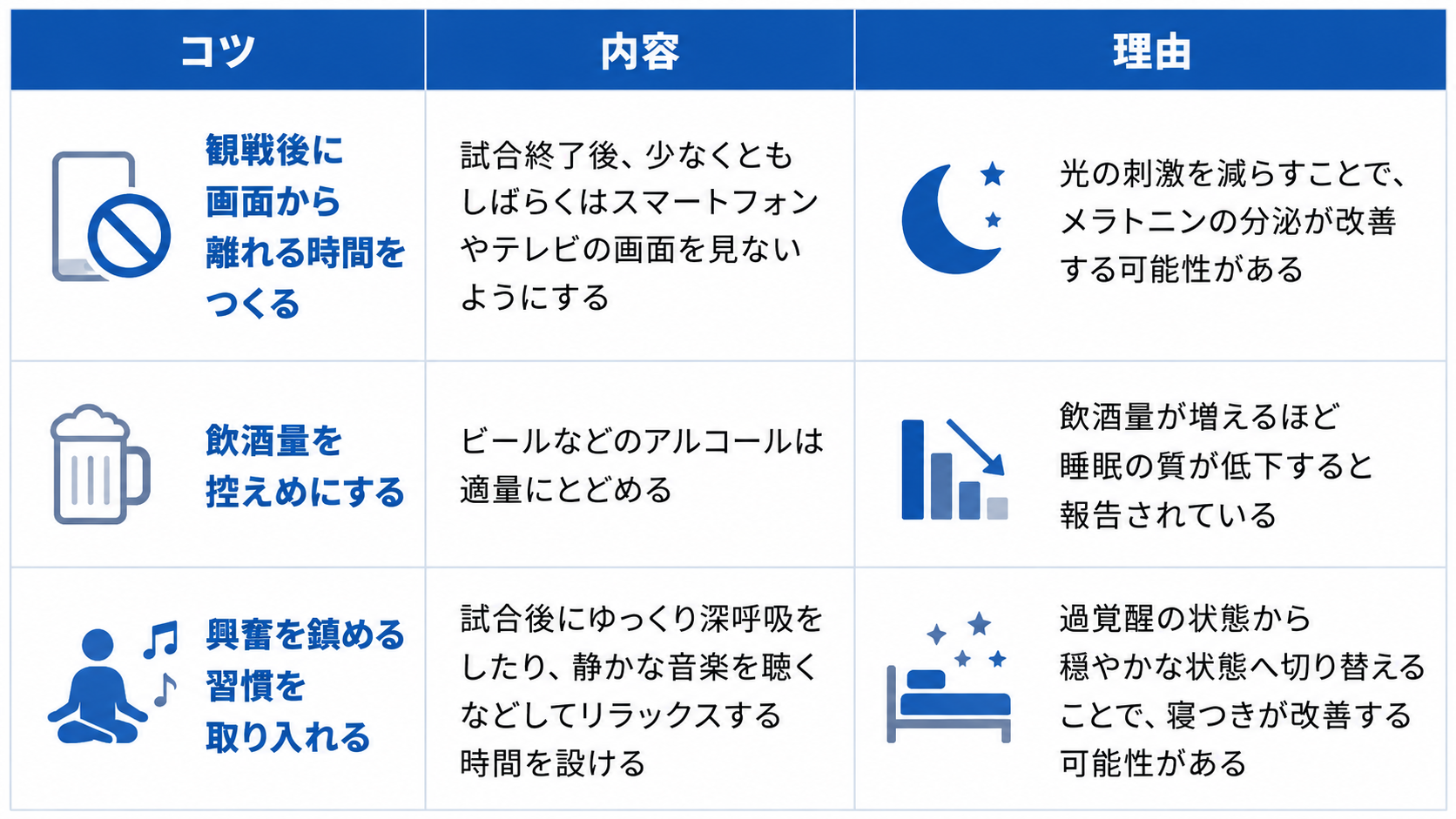 翌朝の目覚めを守る日常生活の工夫について、3つのコツとその内容、理由をまとめた表です。1つ目は「観戦後に画面から離れる時間をつくる」で、試合終了後、少なくともしばらくはスマートフォンやテレビの画面を見ないようにすることです。理由は「光の刺激を減らすことで、メラトニンの分泌が改善する可能性がある」ためです。2つ目は「飲酒量を控えめにする」で、ビールなどのアルコールは適量にとどめることです。理由は「飲酒量が増えるほど睡眠の質が低下すると報告されている」からです。3つ目は「興奮を鎮める習慣を取り入れる」で、試合後にゆっくり深呼吸をしたり、静かな音楽を聴くなどしてリラックスする時間を設けることです。理由は「過覚醒の状態から穏やかな状態へ切り替えることで、寝つきが改善する可能性がある」ためです。