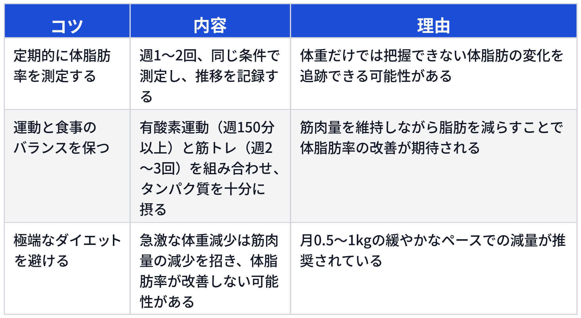 体脂肪率を健康的な範囲に保つ上での日常生活の工夫について、3つのコツとその内容、理由をまとめた表です。1つ目は「定期的に体脂肪率を測定する」で、週1〜2回、同じ条件で測定し、推移を記録することです。理由は「体重だけでは把握できない体脂肪の変化を追跡できる可能性がある」ためです。2つ目は「運動と食事のバランスを保つ」で、有酸素運動(週150分以上)と筋トレ(週2〜3回)を組み合わせ、タンパク質を十分に摂ることです。理由は「筋肉量を維持しながら脂肪を減らすことで体脂肪率の改善が期待される」からです。3つ目は「極端なダイエットを避ける」で、急激な体重減少は筋肉量の減少を招き、体脂肪率が改善しない可能性があることです。理由は「月0.5〜1kgの緩やかなペースでの減量が推奨されている」ためです。