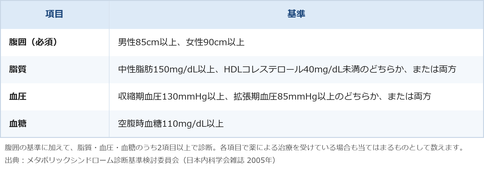 メタボリックシンドロームの診断基準を示した表です。必須項目は腹囲で、男性85cm以上、女性90cm以上です。これに加えて、次の3項目のうち2つ以上に当てはまると診断されます。脂質は、中性脂肪150mg/dL以上、HDLコレステロール40mg/dL未満のどちらかまたは両方。血圧は、収縮期血圧130mmHg以上、拡張期血圧85mmHg以上のどちらかまたは両方。血糖は、空腹時血糖110mg/dL以上です。中性脂肪高値やHDLコレステロール低値、高血圧、糖尿病で薬による治療を受けている場合も、それぞれの項目に当てはまるものとして数えます。