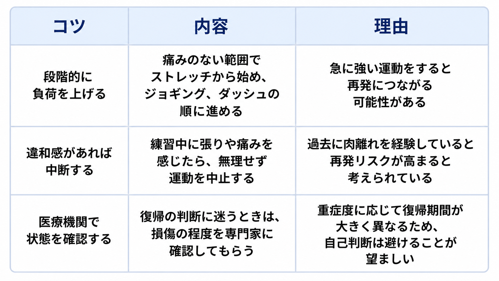 肉離れからの復帰を目指す上での日常生活の工夫について、3つのコツとその内容、理由をまとめた表です。1つ目は「段階的に負荷を上げる」で、痛みのない範囲でストレッチから始め、ジョギング、ダッシュの順に進めることです。理由は「急に強い運動をすると再発につながる可能性がある」ためです。2つ目は「違和感があれば中断する」で、練習中に張りや痛みを感じたら、無理せず運動を中止することです。理由は「過去に肉離れを経験していると再発リスクが高まると考えられている」からです。3つ目は「医療機関で状態を確認する」で、復帰の判断に迷うときは、損傷の程度を専門家に確認してもらうことです。理由は「重症度に応じて復帰期間が大きく異なるため、自己判断は避けることが望ましい」ためです。