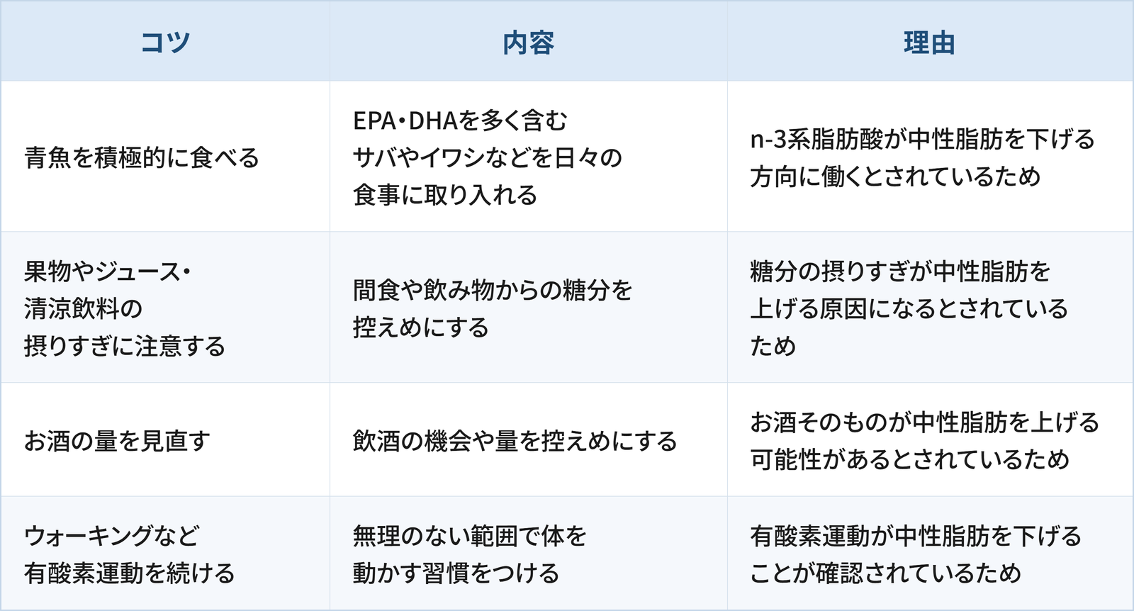 中性脂肪をケアするための4つのコツと理由をまとめた表です。1つ目は「青魚を積極的に食べる」で、EPA・DHAを多く含むサバやイワシなどを日々の食事に取り入れることです。理由はn-3系脂肪酸が中性脂肪を下げる方向に働くとされているためです。2つ目は「果物やジュース・清涼飲料の摂りすぎに注意する」で、間食や飲み物からの糖分を控えめにすることです。理由は糖分の摂りすぎが中性脂肪を上げる原因になるとされているためです。3つ目は「お酒の量を見直す」で、飲酒の機会や量を控えめにすることです。理由はお酒そのものが中性脂肪を上げる可能性があるとされているためです。4つ目は「ウォーキングなど有酸素運動を続ける」で、無理のない範囲で体を動かす習慣をつけることです。理由は有酸素運動が中性脂肪を下げることが確認されているためです。