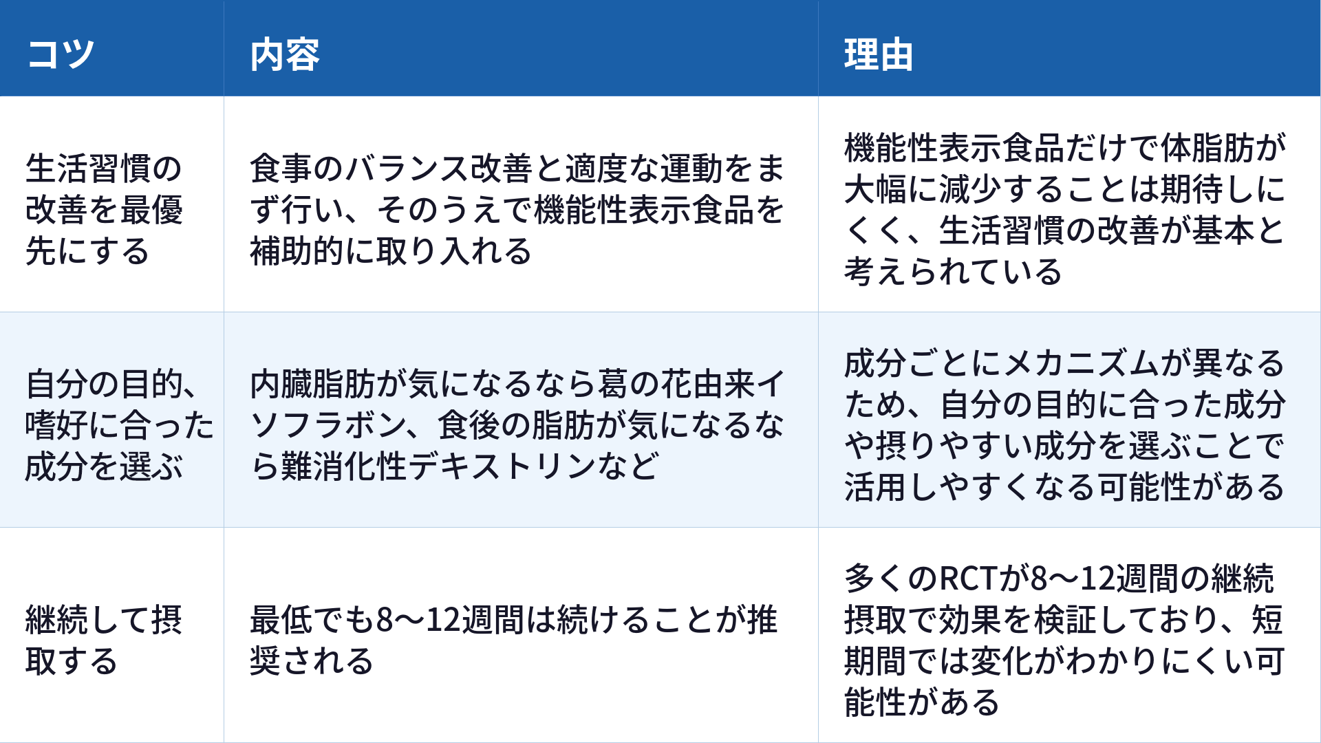 機能性表示食品を活用するうえで日常生活の工夫について、3つのコツと内容、理由をまとめた表です。1つ目は「生活習慣の改善を最優先にする」で、内容は「食事のバランス改善と適度な運動をまず行い、そのうえで機能性表示食品を補助的に取り入れる」ことです。理由は「機能性表示食品だけで体脂肪が大幅に減少することは期待しにくく、生活習慣の改善が基本と考えられている」からです。2つ目は「自分の目的、嗜好に合った成分を選ぶ」で、内容は「内臓脂肪が気になるなら葛の花由来イソフラボン、食後の脂肪が気になるなら難消化性デキストリンなど」です。理由は「成分ごとにメカニズムが異なるため、自分の目的に合った成分や摂りやすい成分を選ぶことで活用しやすくなる可能性がある」からです。3つ目は「継続して摂取する」で、内容は「最低でも8〜12週間は続けることが推奨される」ことです。理由は「多くのRCTが8〜12週間の継続摂取で効果を検証しており、短期間では変化がわかりにくい可能性がある」からです。