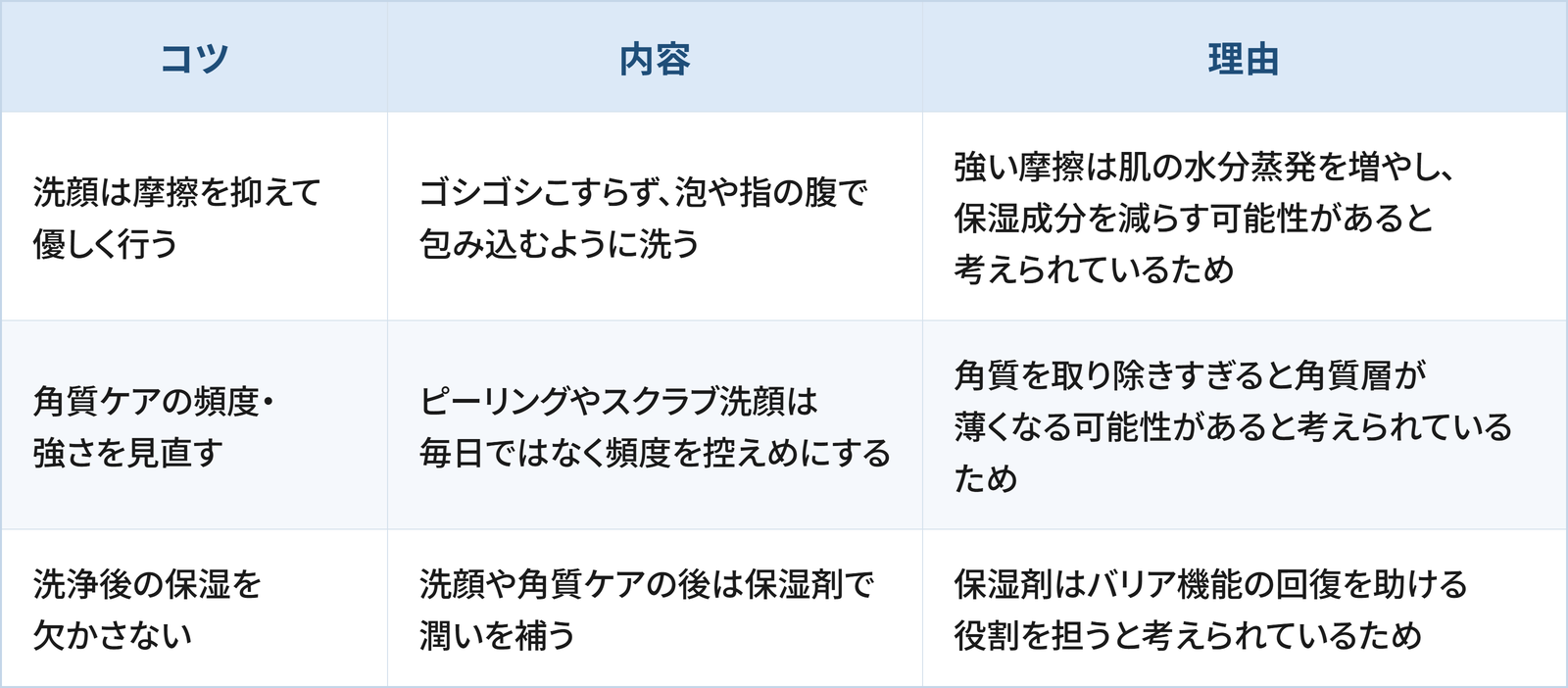ビニール肌のケアのうえで日常生活の工夫として検討したい3つのコツと理由をまとめた表です。 1つ目は「洗顔は摩擦を抑えて優しく行う」で、ゴシゴシこすらず、泡や指の腹で包み込むように洗うことです。理由は、強い摩擦は肌の水分蒸発を増やし、保湿成分を減らす可能性があると考えられているためです。 2つ目は「角質ケアの頻度・強さを見直す」で、ピーリングやスクラブ洗顔は毎日ではなく頻度を控えめにすることです。理由は、角質を取り除きすぎると角質層が薄くなる可能性があると考えられているためです。 3つ目は「洗浄後の保湿を欠かさない」で、洗顔や角質ケアの後は保湿剤で潤いを補うことです。理由は、保湿剤はバリア機能の回復を助ける役割を担うと考えられているためです。