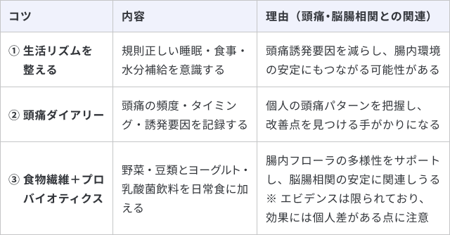 頭痛対策と腸内環境を整える生活習慣について、3つのコツと理由をまとめた表です。1つ目は「生活リズムを整える」で、規則正しい睡眠・食事・水分補給を意識することです。理由は「頭痛誘発要因を減らし、腸内環境の安定にもつながる可能性がある」ためです。2つ目は「頭痛ダイアリー」で、頭痛の頻度・タイミング・誘発要因を記録することです。理由は「個人の頭痛パターンを把握し、改善点を見つける手がかりになる」からです。3つ目は「食物繊維＋プロバイオティクス」で、野菜・豆類とヨーグルト・乳酸菌飲料を日常食に加えることです。理由は「腸内フローラの多様性をサポートし、脳腸相関の安定に関連しうる」ためです。