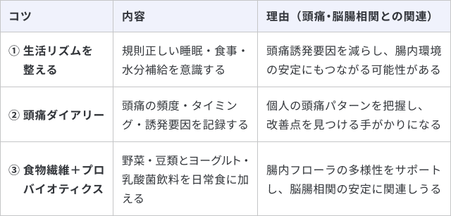 頭痛対策と腸内環境を整える生活習慣について、3つのコツと理由をまとめた表です。1つ目は「生活リズムを整える」で、規則正しい睡眠・食事・水分補給を意識することです。理由は「頭痛誘発要因を減らし、腸内環境の安定にもつながる可能性がある」ためです。2つ目は「頭痛ダイアリー」で、頭痛の頻度・タイミング・誘発要因を記録することです。理由は「個人の頭痛パターンを把握し、改善点を見つける手がかりになる」からです。3つ目は「食物繊維＋プロバイオティクス」で、野菜・豆類とヨーグルト・乳酸菌飲料を日常食に加えることです。理由は「腸内フローラの多様性をサポートし、脳腸相関の安定に関連しうる」ためです。