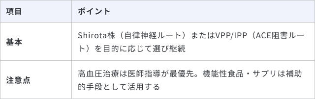 血圧対策のまとめとして、成分の選び方と注意点を整理した表です。Shirota株等の成分を目的に応じて継続する基本方針と、機能性食品は補助的手段とし医師の指導を最優先とする注意点が記載されています。