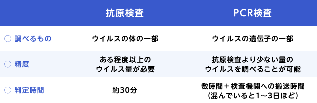 抗原検査とPCR検査の違いはなんですか？ ｜新型コロナウイルス感染症