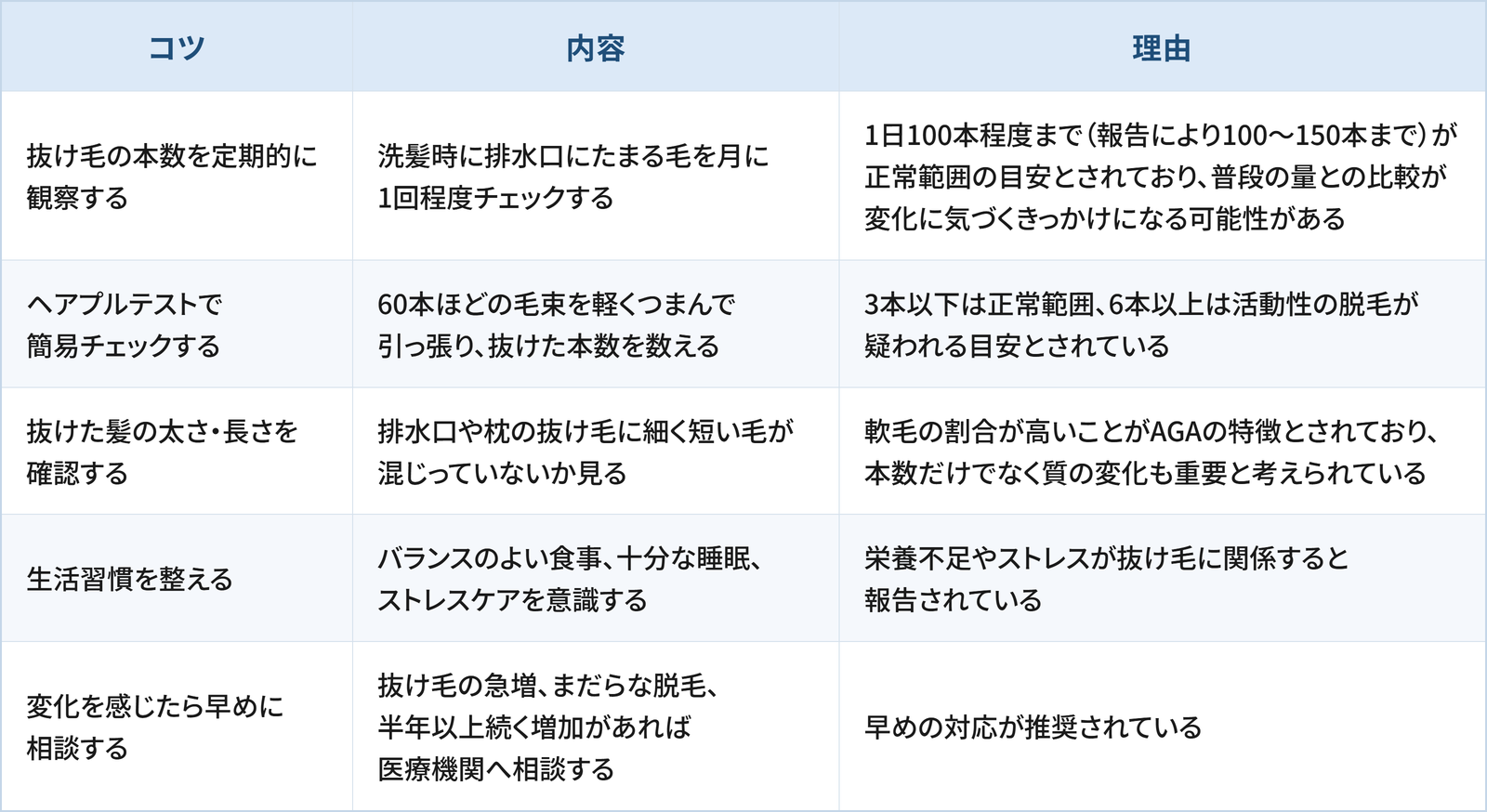 髪と頭皮の健康を保つ工夫について5つのコツと理由をまとめた表です。1つ目は「抜け毛の本数を定期的に観察する」で、洗髪時に排水口にたまると毛を月に1回程度チェックすることです。理由は1日100本程度まで(報告により100〜150本まで)が正常範囲の目安とされており、普段の量との比較が変化に気づくきっかけになる可能性があるためです。2つ目は「ヘアプルテストで簡易チェックする」で、60本ほどの毛束を軽いつまんで引っ張り、抜けた本数を数えることです。理由は3本以下は正常範囲、6本以上は活動性の脱毛が疑われる目安とされているためです。3つ目は「抜けた髪の太さ・長さを確認する」で、排水口や枕の抜け毛に細く短い毛が混じっていないか見ることです。理由は軟毛の割合が高いことがAGAの特徴とされており、本数だけでなく質の変化も重要と考えられるためです。4つ目は「生活習慣を整える」で、バランスのよい食事、十分な睡眠、ストレスケアを意識することです。理由は栄養不足やストレスが抜け毛に関係すると報告されているためです。5つ目は「変化を感じたら早めに相談する」で、抜け毛の急増、まだらな脱毛、半年以上続く増加があれば医療機関へ相談することです。理由は早めの対応が推奨されているためです。