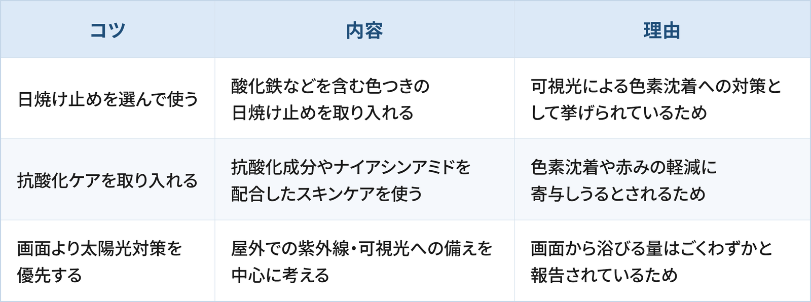 ブルーライトや紫外線から肌を守るうえで日常生活の工夫として検討したい3つのコツと理由をまとめた表です。 1つ目は「日焼け止めを選んで使う」で、酸化鉄などを含む色つきの日焼け止めを取り入れることです。理由は、可視光による色素沈着への対策として挙げられているためです。 2つ目は「抗酸化ケアを取り入れる」で、抗酸化成分やナイアシンアミドを配合したスキンケアを使うことです。理由は、色素沈着や赤みの軽減に寄与しうるとされるためです。 3つ目は「画面より太陽光対策を優先する」で、屋外での紫外線・可視光への備えを中心に考えることです。理由は、画面から浴びる量はごくわずかと報告されているためです。